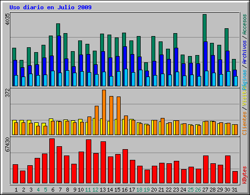 Uso diario en Julio 2009